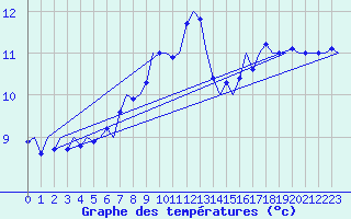 Courbe de tempratures pour Rotterdam Airport Zestienhoven