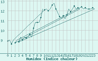 Courbe de l'humidex pour Rotterdam Airport Zestienhoven