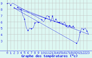 Courbe de tempratures pour Vlieland