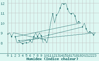 Courbe de l'humidex pour Altenstadt