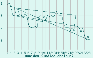 Courbe de l'humidex pour Santander / Parayas