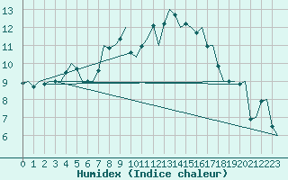 Courbe de l'humidex pour Eindhoven (PB)