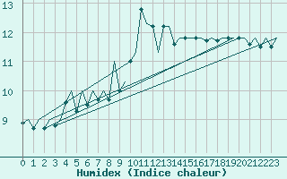 Courbe de l'humidex pour Aberdeen (UK)