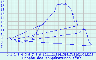 Courbe de tempratures pour Laupheim