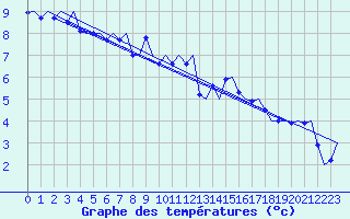 Courbe de tempratures pour Kirkwall Airport