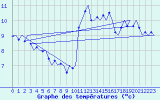 Courbe de tempratures pour Le Goeree