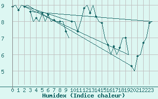 Courbe de l'humidex pour Valley