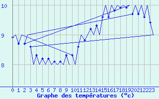 Courbe de tempratures pour Platform F3-fb-1 Sea
