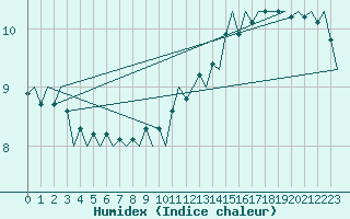 Courbe de l'humidex pour Platform F3-fb-1 Sea