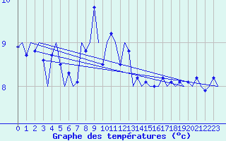 Courbe de tempratures pour Platform F16-a Sea