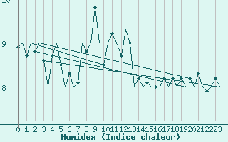 Courbe de l'humidex pour Platform F16-a Sea