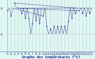 Courbe de tempratures pour Platform P11-b Sea