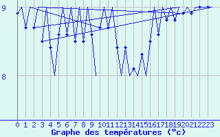 Courbe de tempratures pour Platform P11-b Sea