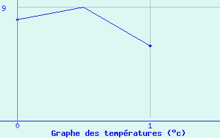 Courbe de tempratures pour Oulu