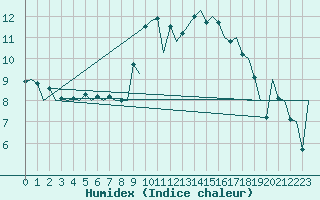 Courbe de l'humidex pour Santander / Parayas