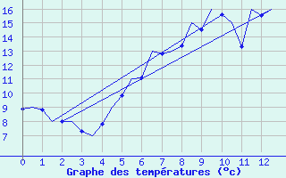 Courbe de tempratures pour Laage