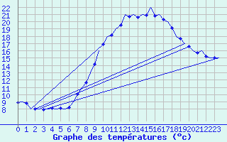 Courbe de tempratures pour Muenster / Osnabrueck