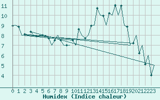 Courbe de l'humidex pour Santander / Parayas