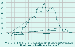 Courbe de l'humidex pour Kristiansund / Kvernberget