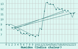 Courbe de l'humidex pour Volkel