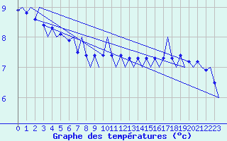 Courbe de tempratures pour Platform L9-ff-1 Sea