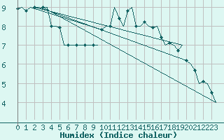 Courbe de l'humidex pour Noervenich