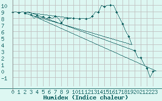 Courbe de l'humidex pour Bremen