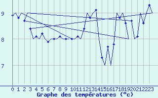 Courbe de tempratures pour Platform K14-fa-1c Sea