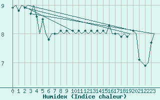 Courbe de l'humidex pour Euro Platform