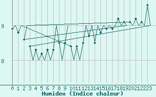 Courbe de l'humidex pour Platform K13-A