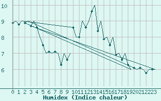 Courbe de l'humidex pour Asturias / Aviles