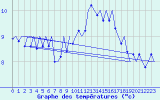 Courbe de tempratures pour Cork Airport