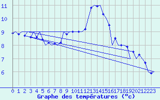 Courbe de tempratures pour Wittering