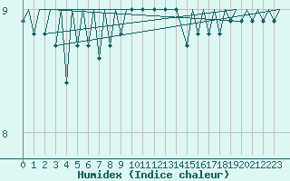 Courbe de l'humidex pour Platform Hoorn-a Sea