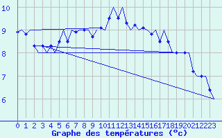 Courbe de tempratures pour Alesund / Vigra