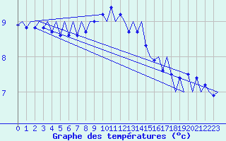 Courbe de tempratures pour Amsterdam Airport Schiphol