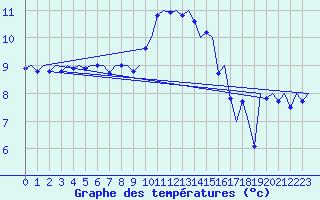 Courbe de tempratures pour Frankfort (All)