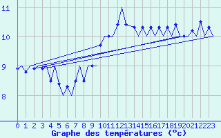 Courbe de tempratures pour Platform K14-fa-1c Sea