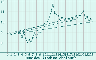 Courbe de l'humidex pour Platform K14-fa-1c Sea