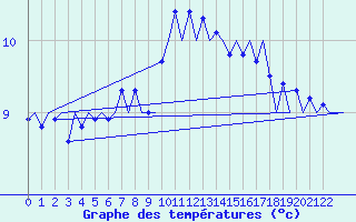Courbe de tempratures pour Le Goeree