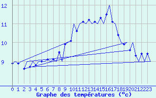 Courbe de tempratures pour Haugesund / Karmoy