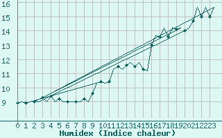 Courbe de l'humidex pour Platform F16-a Sea