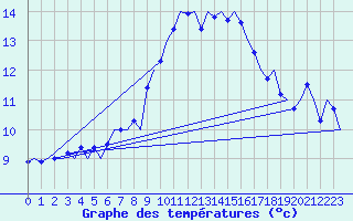 Courbe de tempratures pour Klagenfurt-Flughafen
