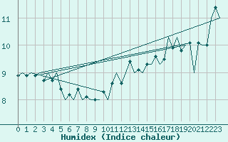 Courbe de l'humidex pour Platform L9-ff-1 Sea