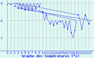 Courbe de tempratures pour Platform L9-ff-1 Sea