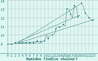 Courbe de l'humidex pour Platform K14-fa-1c Sea