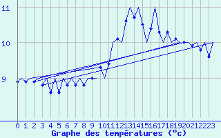 Courbe de tempratures pour Platform Hoorn-a Sea