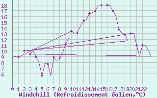 Courbe du refroidissement olien pour Torino / Caselle