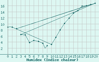 Courbe de l'humidex pour Quebec, Que