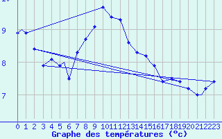 Courbe de tempratures pour Monte Cimone